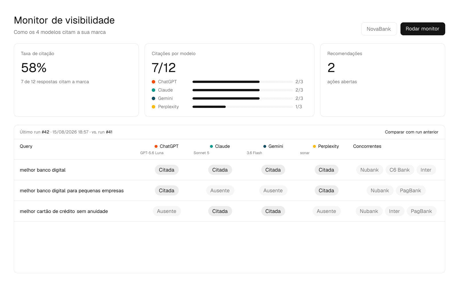 Dashboard do OpenPlan/AEO: taxa de citação por modelo e matriz query × modelo com os status citada/ausente